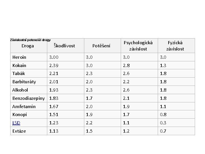 Závislostní potenciál drogy Droga Škodlivost Potěšení Psychologická závislost Fyzická závislost Heroin 3. 00 3.