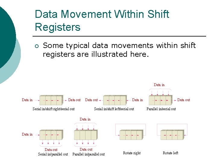 Data Movement Within Shift Registers ¡ Some typical data movements within shift registers are