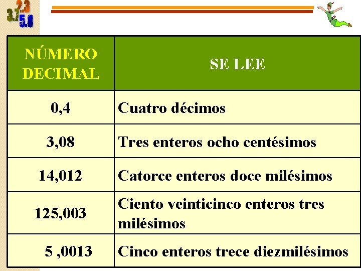 NÚMERO DECIMAL SE LEE 0, 4 Cuatro décimos 3, 08 Tres enteros ocho centésimos