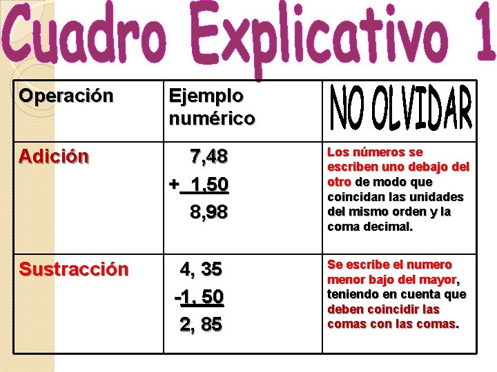 Operación Ejemplo numérico Adición 7, 48 + 1, 50 8, 98 Los números se