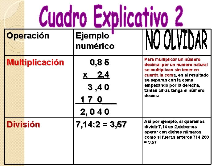  Operación Ejemplo numérico Multiplicación 0, 8 5 x 2, 4 3 , 4