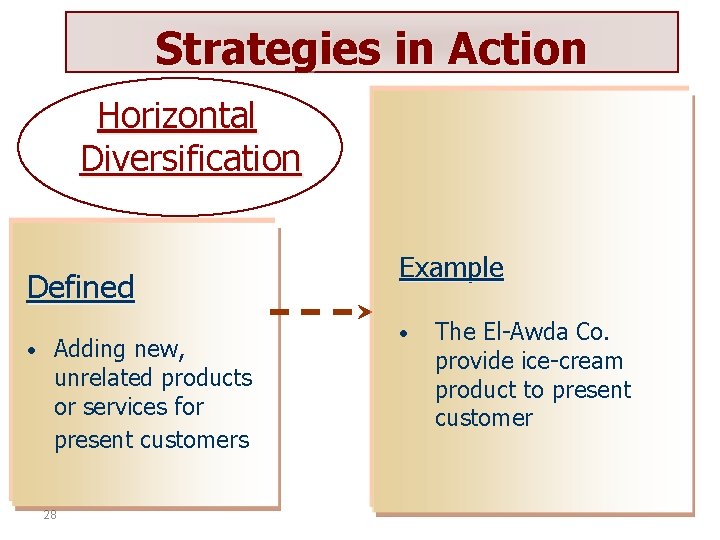 Strategies in Action Horizontal Diversification Defined • Adding new, unrelated products or services for