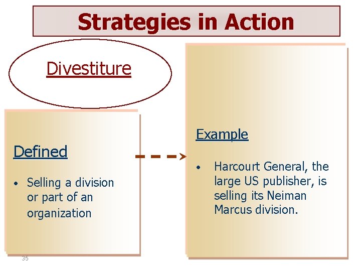 Strategies in Action Divestiture Defined • Selling a division or part of an organization