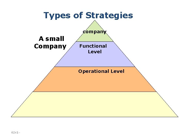 Types of Strategies company A small Company Functional Level Operational Level 4 Ch 5
