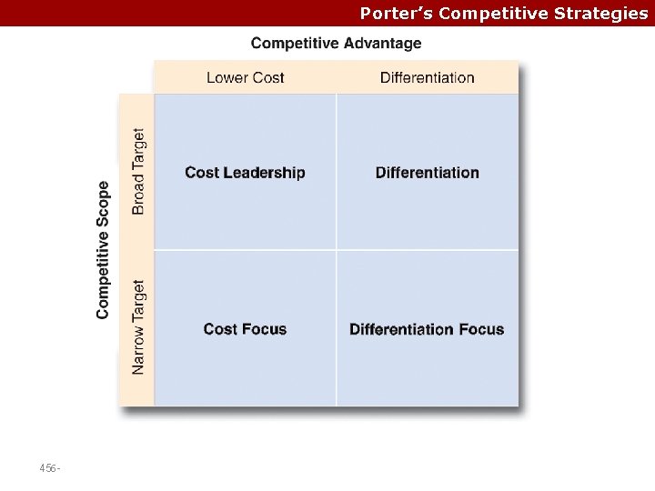 Porter’s Competitive Strategies 456 - 