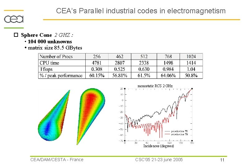 CEA’s Parallel industrial codes in electromagnetism Sphere Cone 2 GHZ : • 104 000