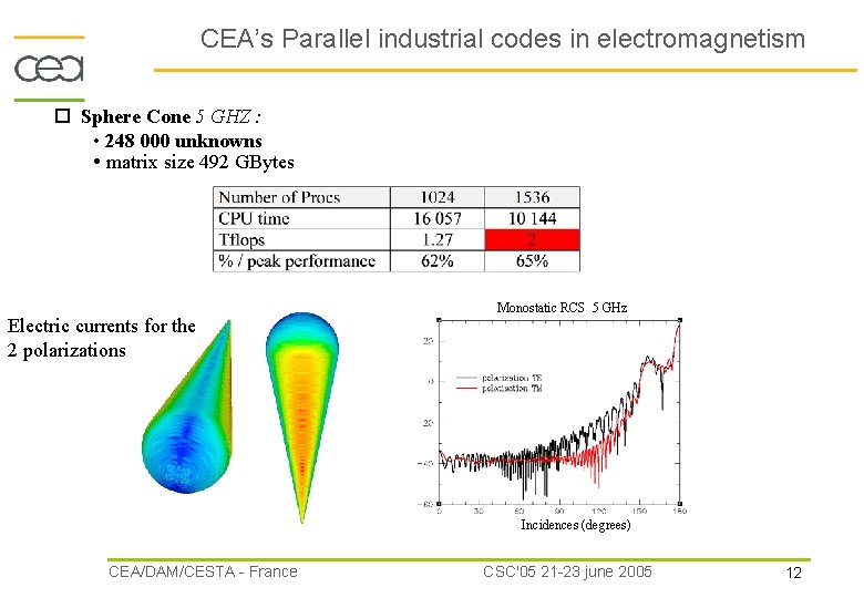 CEA’s Parallel industrial codes in electromagnetism Sphere Cone 5 GHZ : • 248 000