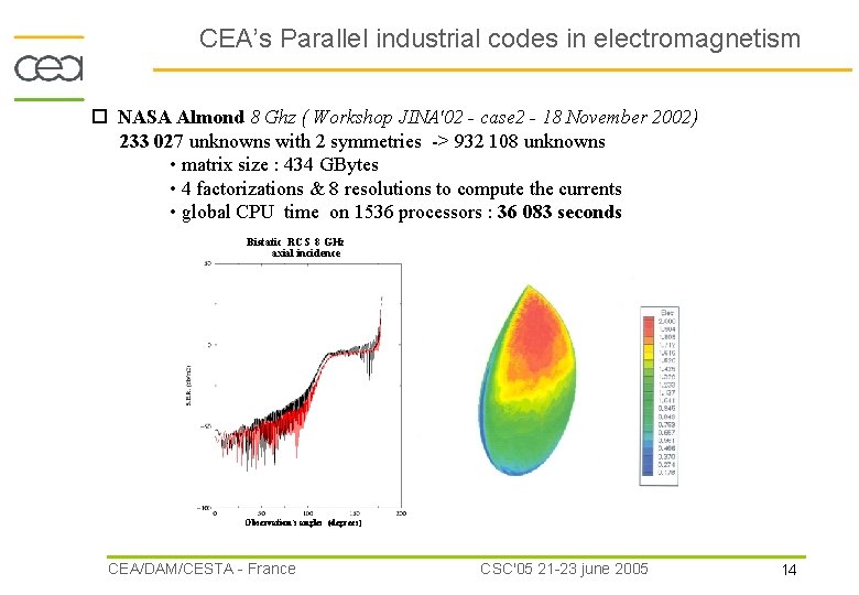 CEA’s Parallel industrial codes in electromagnetism NASA Almond 8 Ghz ( Workshop JINA'02 -