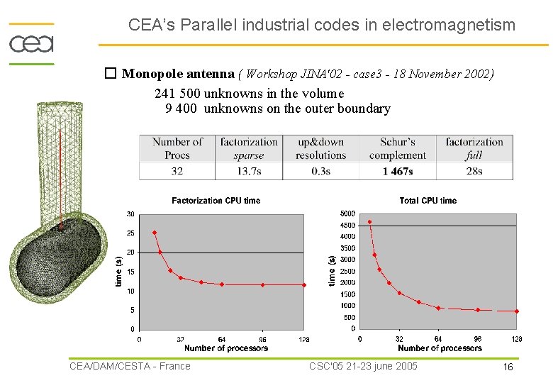 CEA’s Parallel industrial codes in electromagnetism � Monopole antenna ( Workshop JINA'02 - case