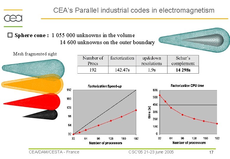 CEA’s Parallel industrial codes in electromagnetism � Sphere cone : 1 055 000 unknowns