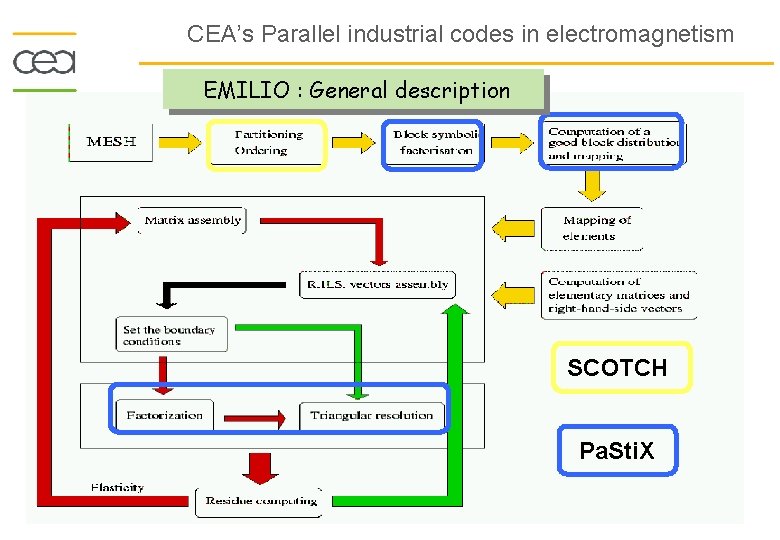 CEA’s Parallel industrial codes in electromagnetism EMILIO : General description SCOTCH Pa. Sti. X