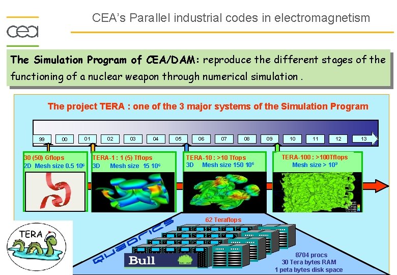 CEA’s Parallel industrial codes in electromagnetism The Simulation Program of CEA/DAM: reproduce the different