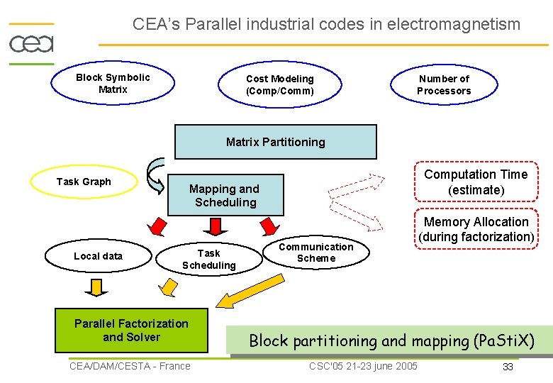 CEA’s Parallel industrial codes in electromagnetism Block Symbolic Matrix Cost Modeling (Comp/Comm) Number of