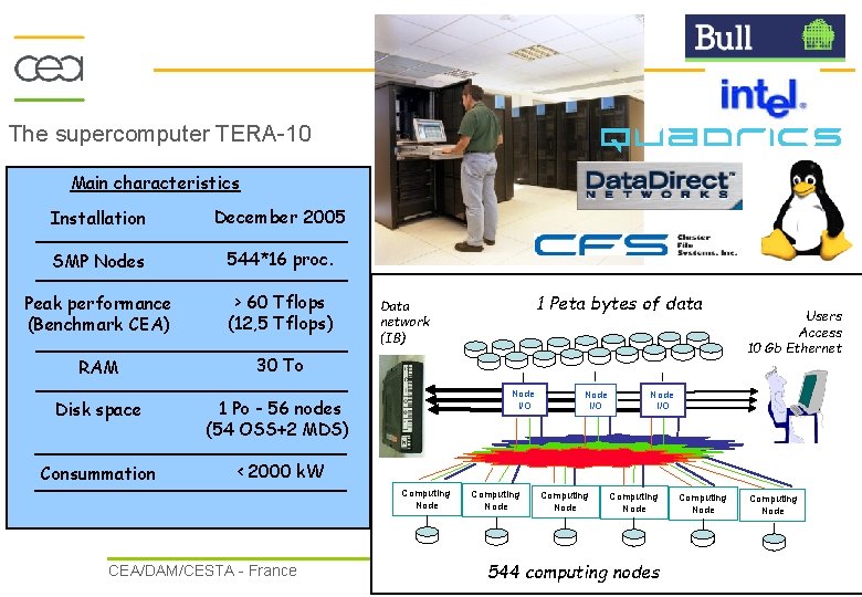 The supercomputer TERA-10 Main characteristics Installation December 2005 SMP Nodes 544*16 proc. Peak performance