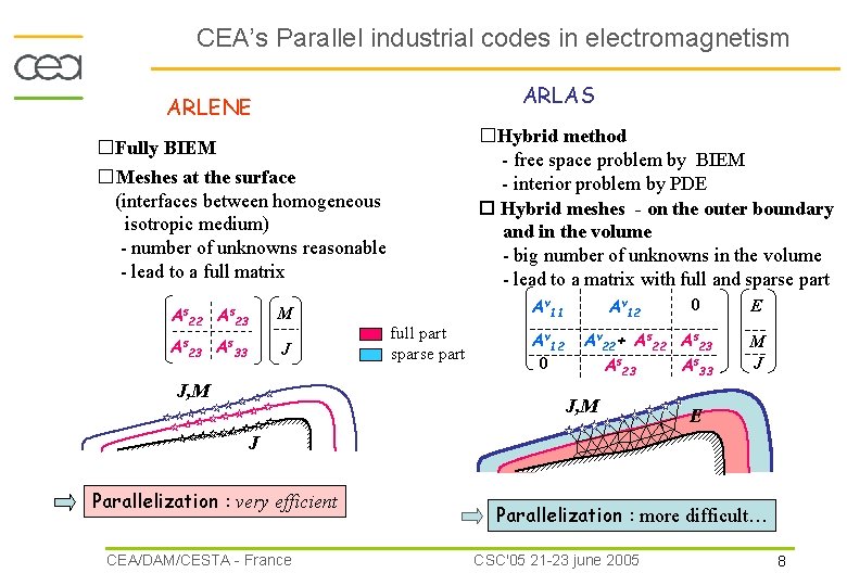 CEA’s Parallel industrial codes in electromagnetism ARLAS ARLENE � Hybrid method - free space