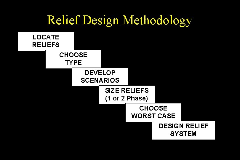 Relief Design Methodology LOCATE RELIEFS CHOOSE TYPE DEVELOP SCENARIOS SIZE RELIEFS (1 or 2