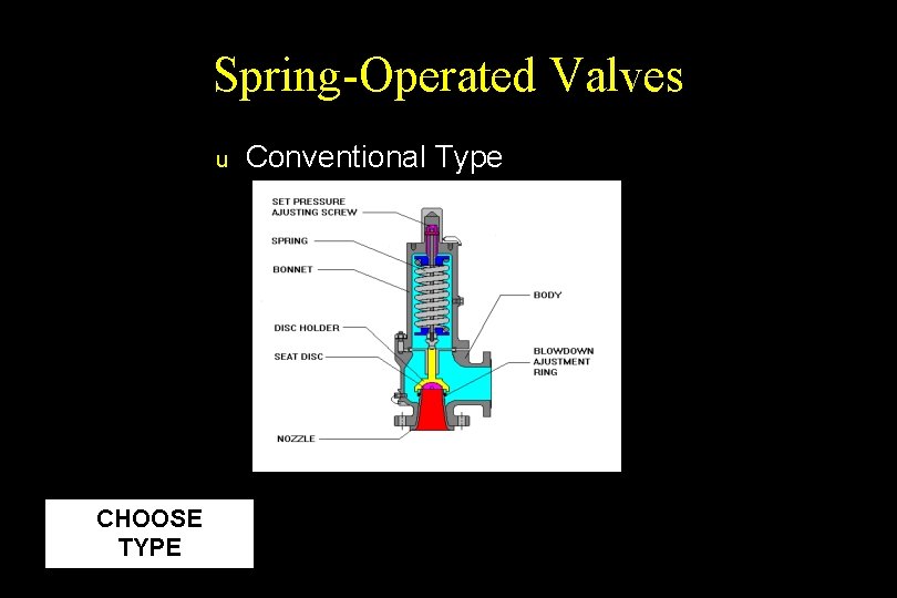 Spring-Operated Valves u CHOOSE TYPE Conventional Type 