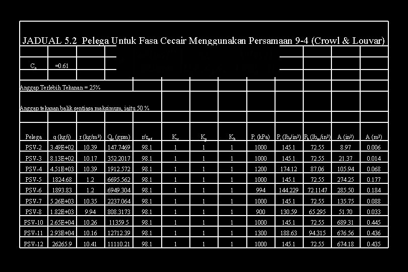 JADUAL 5. 2 Pelega Untuk Fasa Cecair Menggunakan Persamaan 9 -4 (Crowl & Louvar)