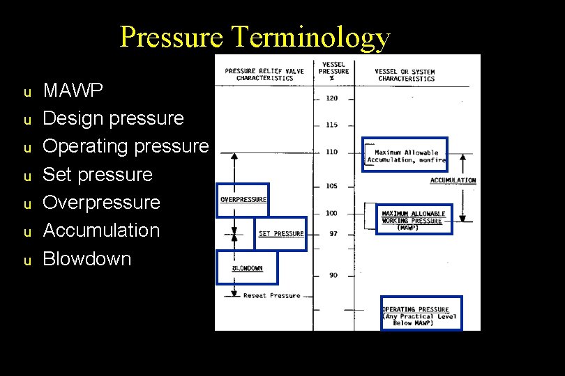 Pressure Terminology u u u u MAWP Design pressure Operating pressure Set pressure Overpressure