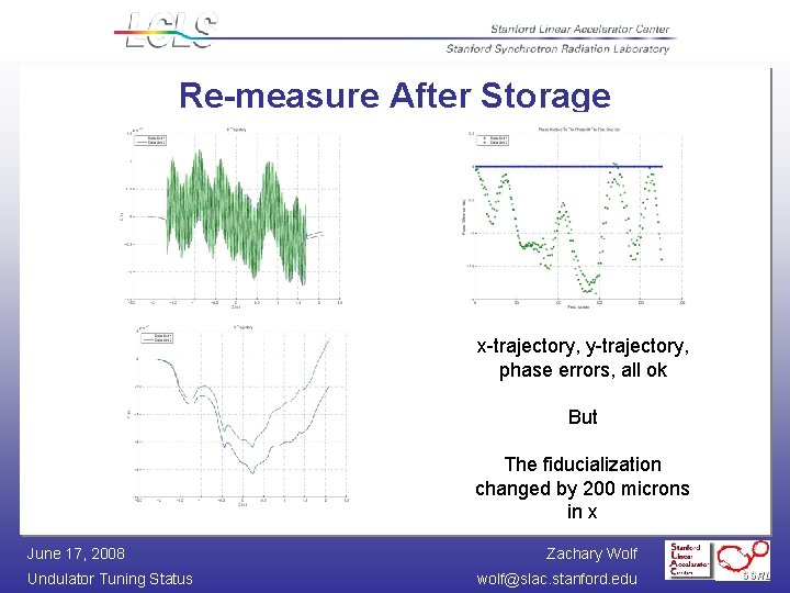 Re-measure After Storage x-trajectory, y-trajectory, phase errors, all ok But The fiducialization changed by