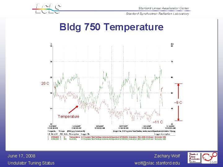 Bldg 750 Temperature 20 C ~9 C Temperature ~11 C June 17, 2008 Undulator