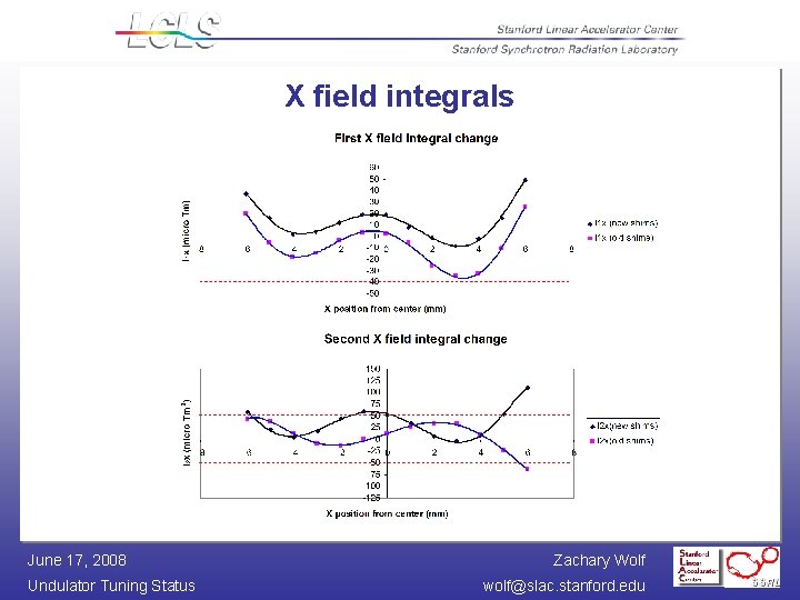 X field integrals June 17, 2008 Undulator Tuning Status Zachary Wolf wolf@slac. stanford. edu