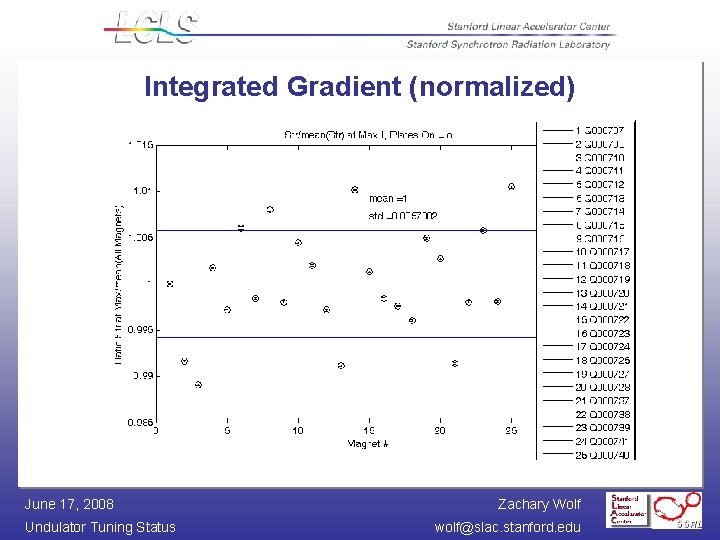 Integrated Gradient (normalized) June 17, 2008 Undulator Tuning Status Zachary Wolf wolf@slac. stanford. edu