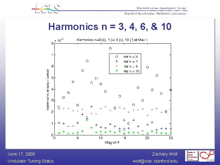 Harmonics n = 3, 4, 6, & 10 June 17, 2008 Undulator Tuning Status