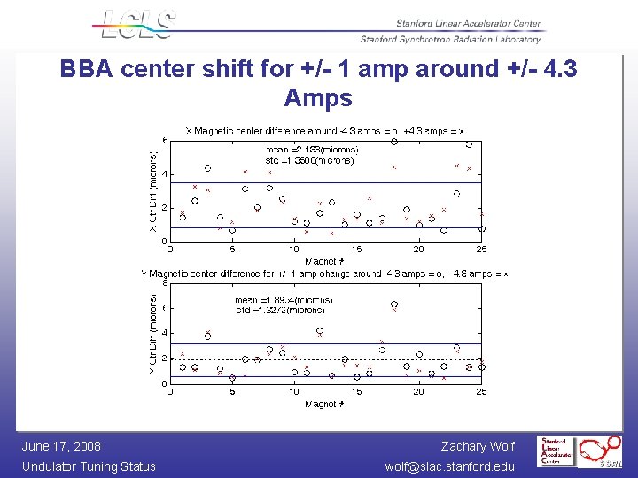 BBA center shift for +/- 1 amp around +/- 4. 3 Amps June 17,