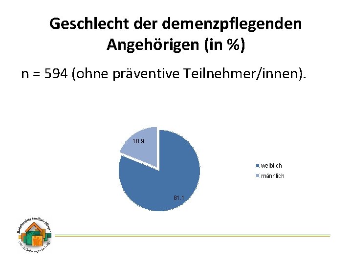 Geschlecht der demenzpflegenden Angehörigen (in %) n = 594 (ohne präventive Teilnehmer/innen). 18. 9