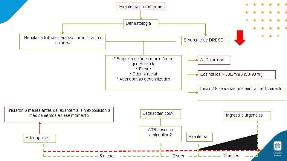 Exantema morbiliforme Dermatología Neoplasia linfoproliferativa con infiltración cutánea Síndrome de DRESS * Erupción cutánea