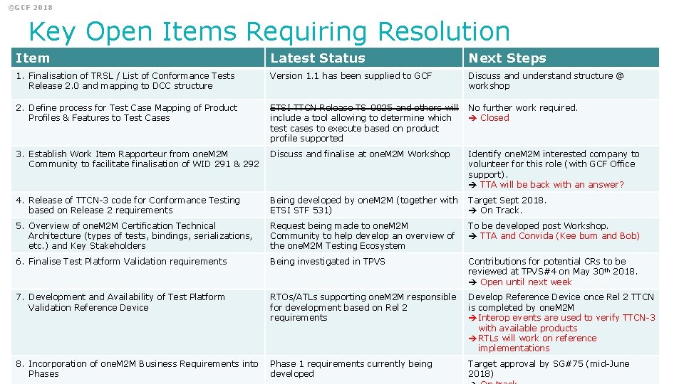 ©GCF 2018 Key Open Items Requiring Resolution Item Latest Status Next Steps 1. Finalisation