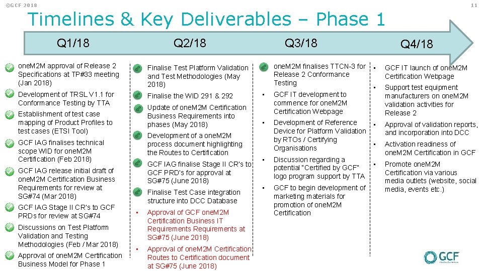 ©GCF 2018 11 Timelines & Key Deliverables – Phase 1 Q 1/18 • •
