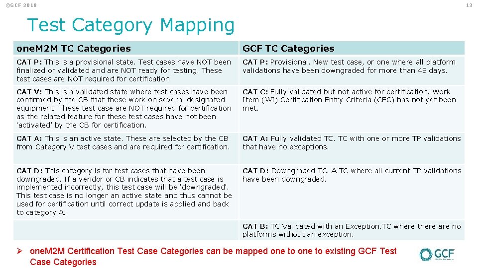 ©GCF 2018 13 Test Category Mapping one. M 2 M TC Categories GCF TC