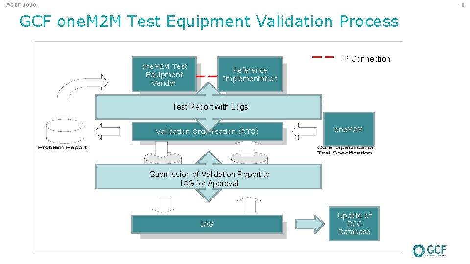 ©GCF 2018 8 GCF one. M 2 M Test Equipment Validation Process IP Connection