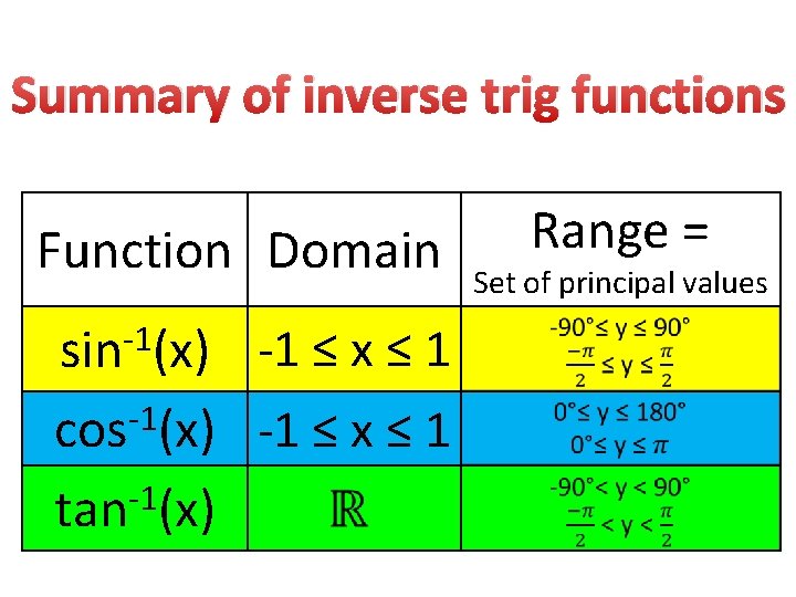 Summary of inverse trig functions Function Domain -1 sin (x) -1 ≤ x ≤