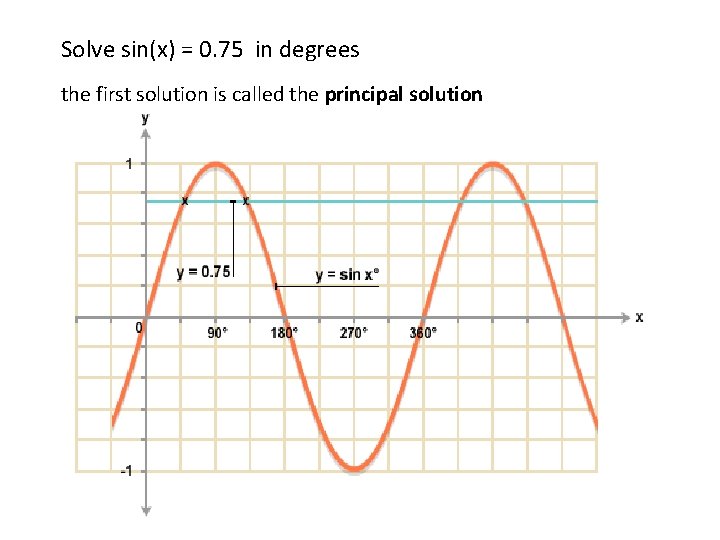 Solve sin(x) = 0. 75 in degrees the first solution is called the principal