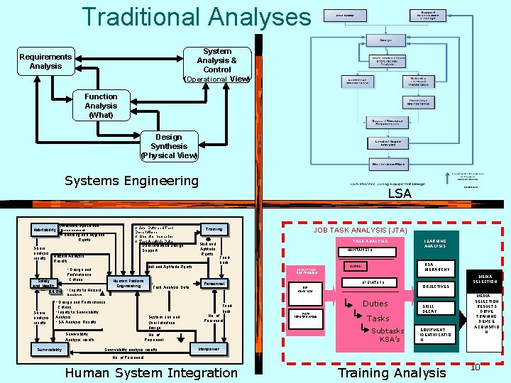 Traditional Analyses System Analysis & Control (Operational View) Requirements Analysis Function Analysis (What) Design