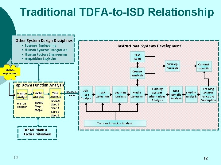 Traditional TDFA-to-ISD Relationship Other System Design Disciplines • • Instructional Systems Development Systems Engineering