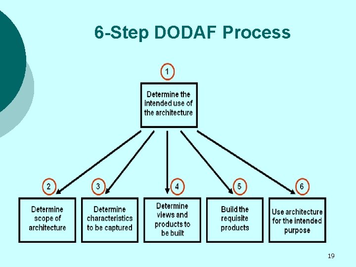 6 -Step DODAF Process 19 