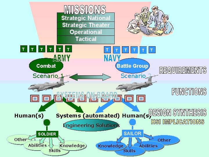 Strategic National Strategic Theater Operational Tactical T T T Combat T T T Battle