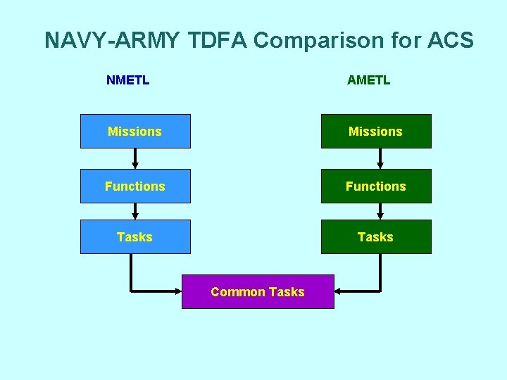 NAVY-ARMY TDFA Comparison for ACS NMETL AMETL Missions Functions Tasks Common Tasks 