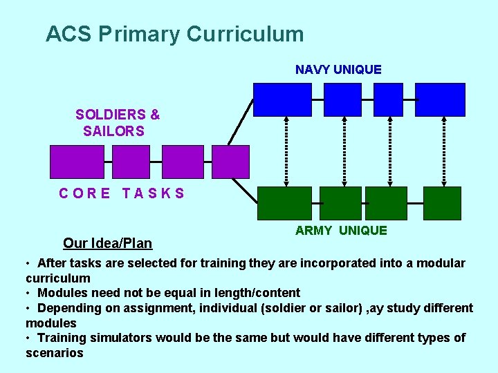 ACS Primary Curriculum NAVY UNIQUE SOLDIERS & SAILORS CORE TASKS Our Idea/Plan ARMY UNIQUE