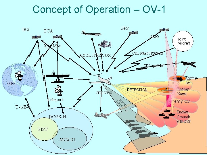  Concept of Operation – OV-1 IBS GPS TCA AOIO Xyz Mbs Joint Aircraft