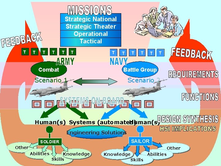 Strategic National Strategic Theater Operational Tactical T T T Combat T T T Battle