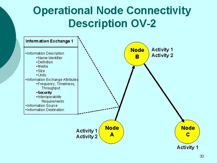 Operational Node Connectivity Description OV-2 Information Exchange 1 Node B • Information Description •