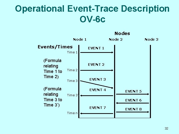 Operational Event-Trace Description OV-6 c Nodes Node 1 Events/Times Node 2 Node 3 EVENT