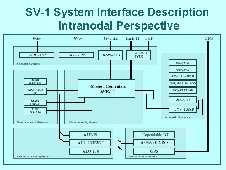 SV-1 System Interface Description Intranodal Perspective 34 