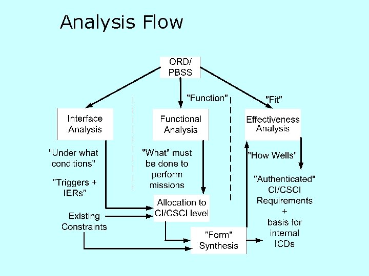 Analysis Flow 