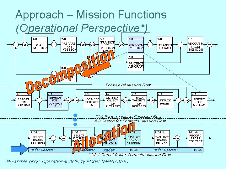 Approach – Mission Functions (Operational Perspective*) 1. 0 OR 2. 0 3. 0 PREPARE